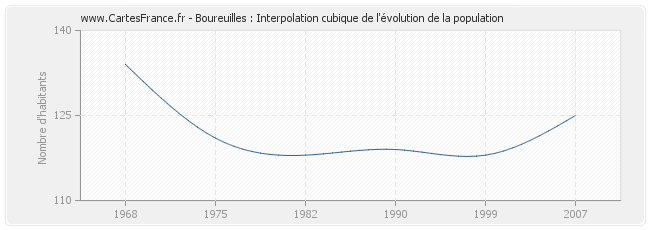 Boureuilles : Interpolation cubique de l'évolution de la population