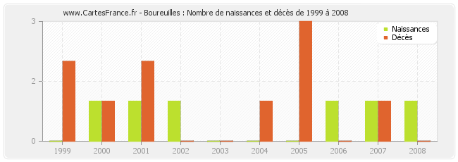 Boureuilles : Nombre de naissances et décès de 1999 à 2008