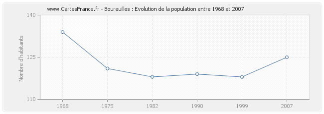 Population Boureuilles