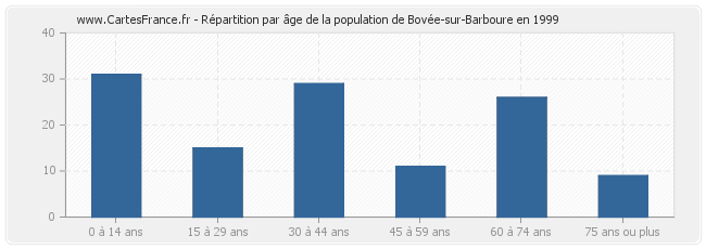 Répartition par âge de la population de Bovée-sur-Barboure en 1999