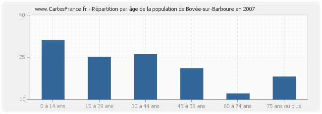 Répartition par âge de la population de Bovée-sur-Barboure en 2007