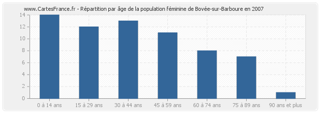 Répartition par âge de la population féminine de Bovée-sur-Barboure en 2007