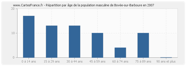 Répartition par âge de la population masculine de Bovée-sur-Barboure en 2007