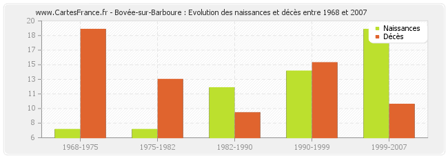 Bovée-sur-Barboure : Evolution des naissances et décès entre 1968 et 2007