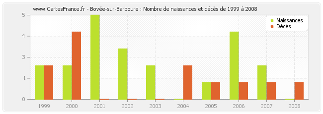 Bovée-sur-Barboure : Nombre de naissances et décès de 1999 à 2008
