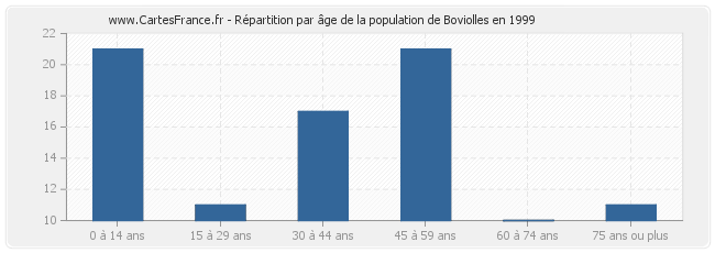 Répartition par âge de la population de Boviolles en 1999