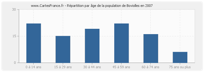 Répartition par âge de la population de Boviolles en 2007