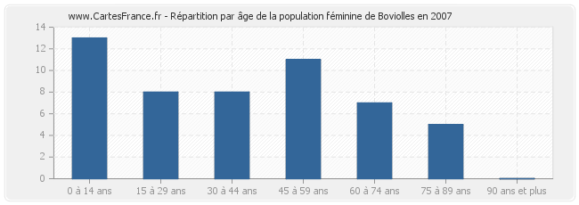 Répartition par âge de la population féminine de Boviolles en 2007