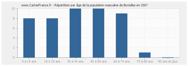 Répartition par âge de la population masculine de Boviolles en 2007