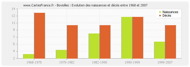 Boviolles : Evolution des naissances et décès entre 1968 et 2007