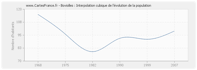 Boviolles : Interpolation cubique de l'évolution de la population