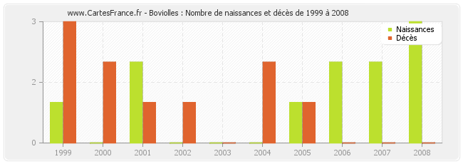 Boviolles : Nombre de naissances et décès de 1999 à 2008