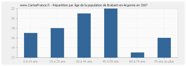 Répartition par âge de la population de Brabant-en-Argonne en 2007