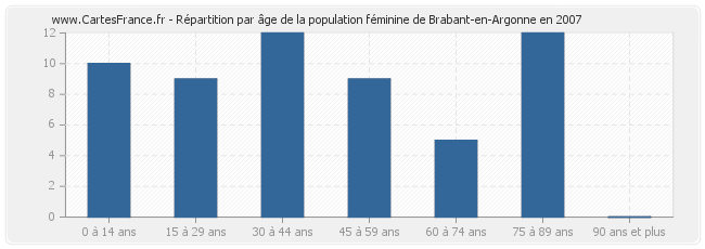 Répartition par âge de la population féminine de Brabant-en-Argonne en 2007