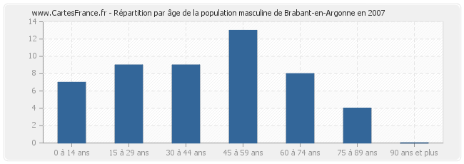 Répartition par âge de la population masculine de Brabant-en-Argonne en 2007