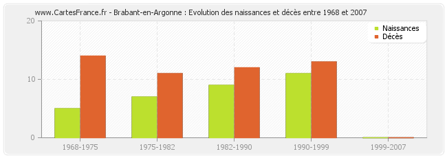 Brabant-en-Argonne : Evolution des naissances et décès entre 1968 et 2007