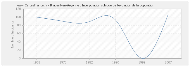 Brabant-en-Argonne : Interpolation cubique de l'évolution de la population