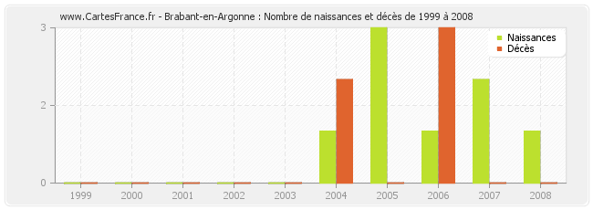 Brabant-en-Argonne : Nombre de naissances et décès de 1999 à 2008