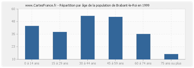 Répartition par âge de la population de Brabant-le-Roi en 1999