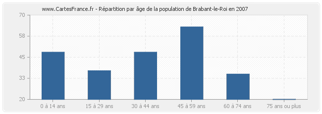 Répartition par âge de la population de Brabant-le-Roi en 2007