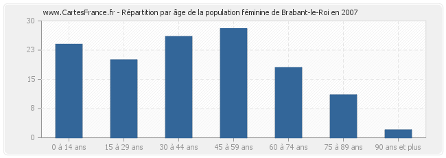 Répartition par âge de la population féminine de Brabant-le-Roi en 2007