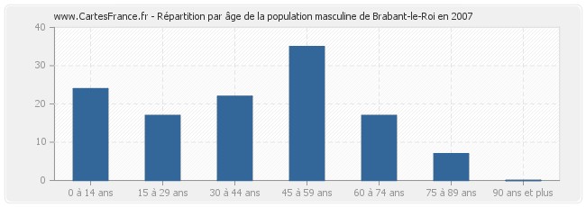 Répartition par âge de la population masculine de Brabant-le-Roi en 2007