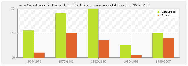 Brabant-le-Roi : Evolution des naissances et décès entre 1968 et 2007