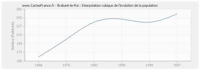 Brabant-le-Roi : Interpolation cubique de l'évolution de la population