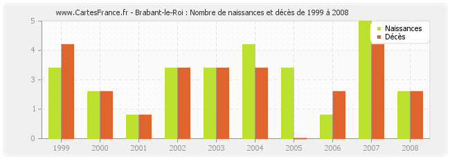 Brabant-le-Roi : Nombre de naissances et décès de 1999 à 2008