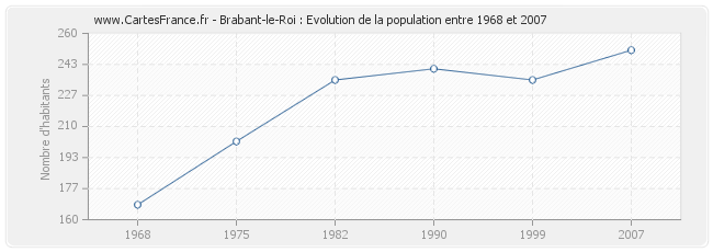 Population Brabant-le-Roi