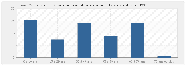 Répartition par âge de la population de Brabant-sur-Meuse en 1999