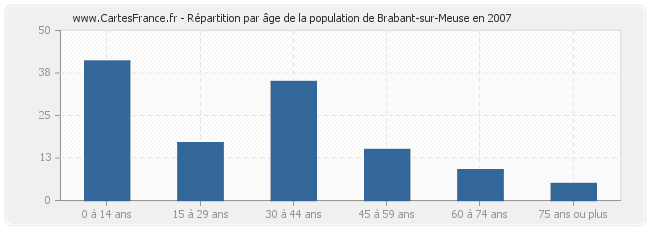 Répartition par âge de la population de Brabant-sur-Meuse en 2007