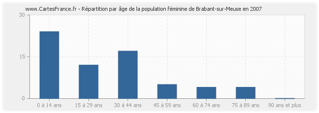 Répartition par âge de la population féminine de Brabant-sur-Meuse en 2007