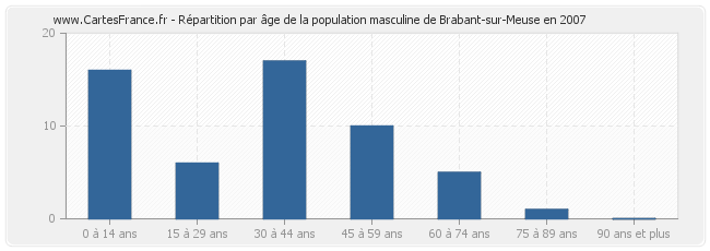 Répartition par âge de la population masculine de Brabant-sur-Meuse en 2007
