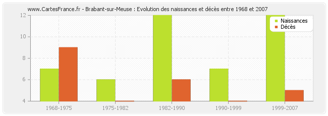 Brabant-sur-Meuse : Evolution des naissances et décès entre 1968 et 2007