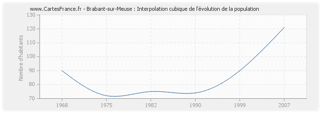 Brabant-sur-Meuse : Interpolation cubique de l'évolution de la population