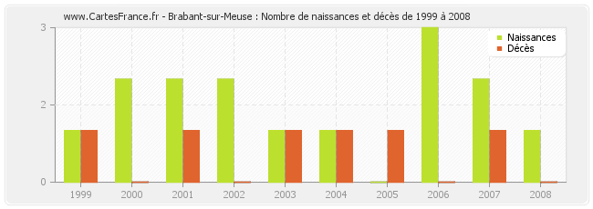 Brabant-sur-Meuse : Nombre de naissances et décès de 1999 à 2008