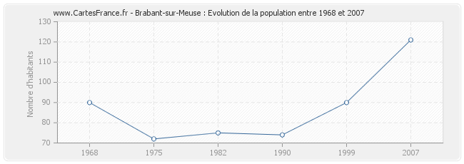 Population Brabant-sur-Meuse