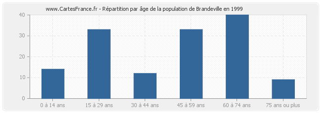 Répartition par âge de la population de Brandeville en 1999