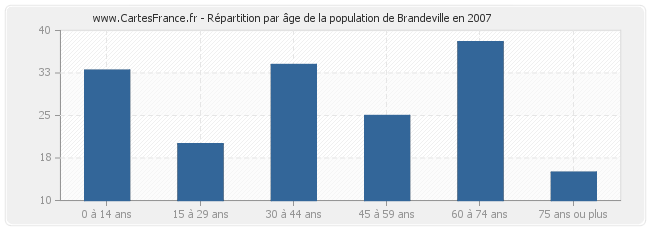 Répartition par âge de la population de Brandeville en 2007