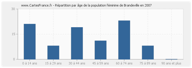 Répartition par âge de la population féminine de Brandeville en 2007