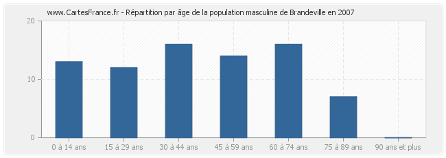 Répartition par âge de la population masculine de Brandeville en 2007