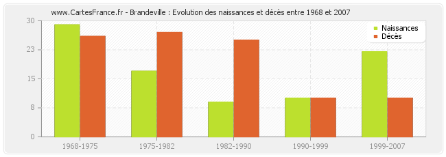 Brandeville : Evolution des naissances et décès entre 1968 et 2007