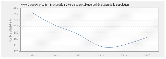 Brandeville : Interpolation cubique de l'évolution de la population