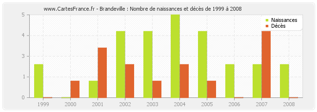 Brandeville : Nombre de naissances et décès de 1999 à 2008