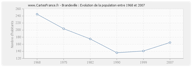 Population Brandeville