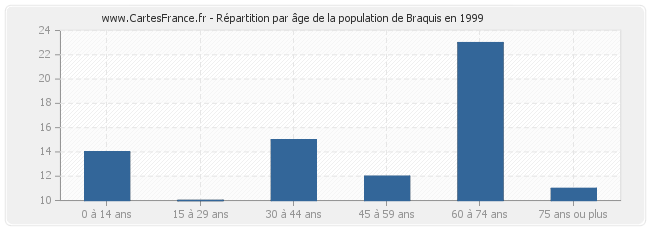Répartition par âge de la population de Braquis en 1999
