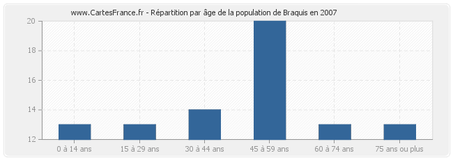 Répartition par âge de la population de Braquis en 2007