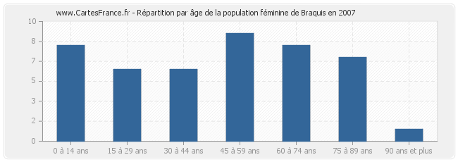 Répartition par âge de la population féminine de Braquis en 2007