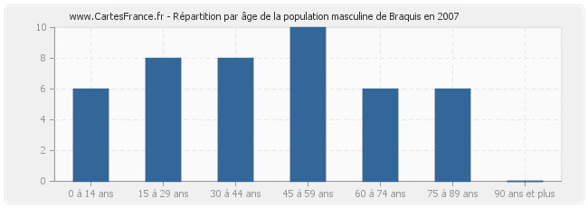 Répartition par âge de la population masculine de Braquis en 2007